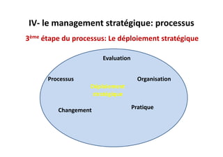IV- le management stratégique: processus
Evaluation
Organisation
Processus
3ème étape du processus: Le déploiement stratégique
Organisation
Déploiement
stratégique
Processus
Changement Pratique
 