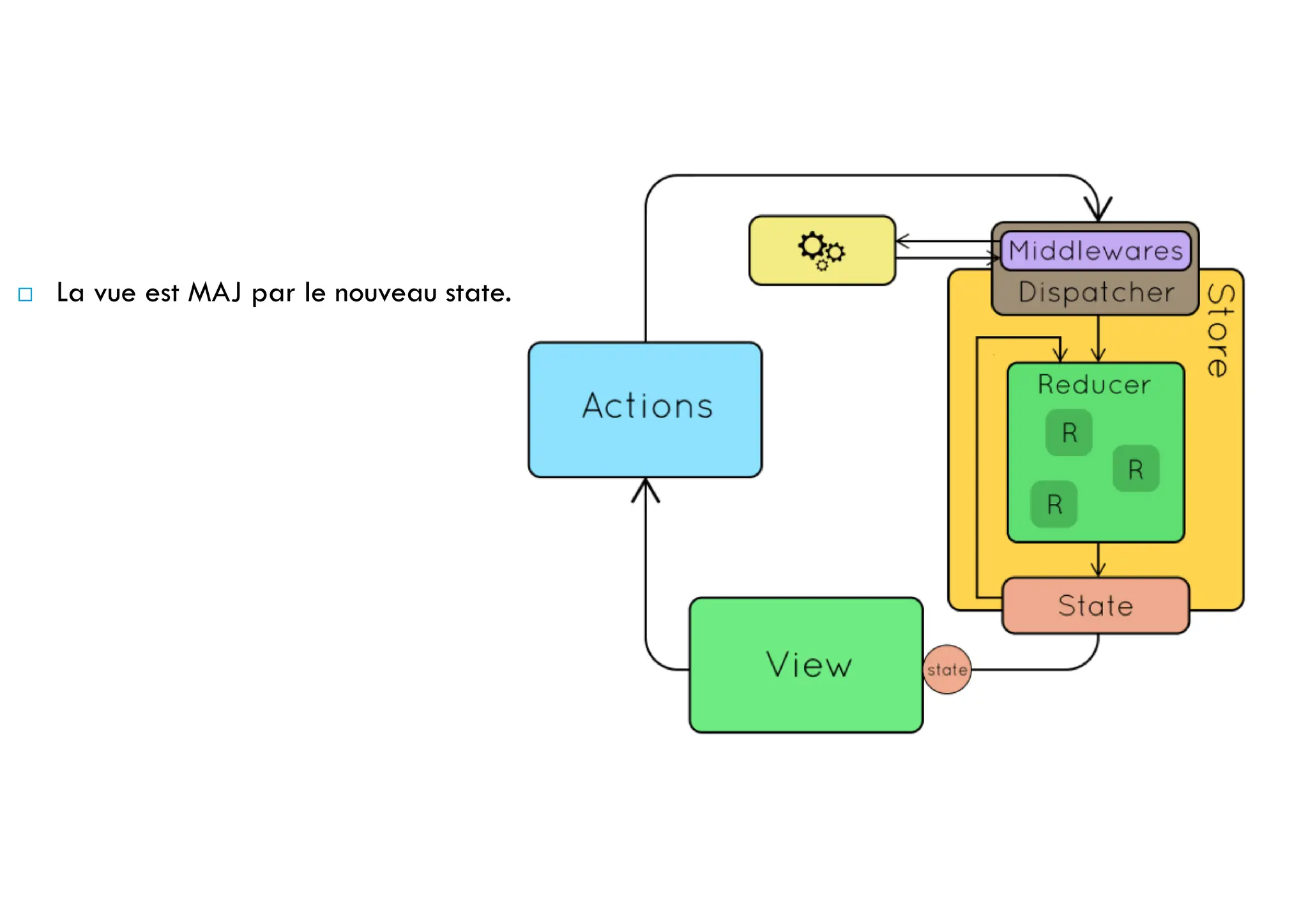 La vue est MAJ par le nouveau state.
 