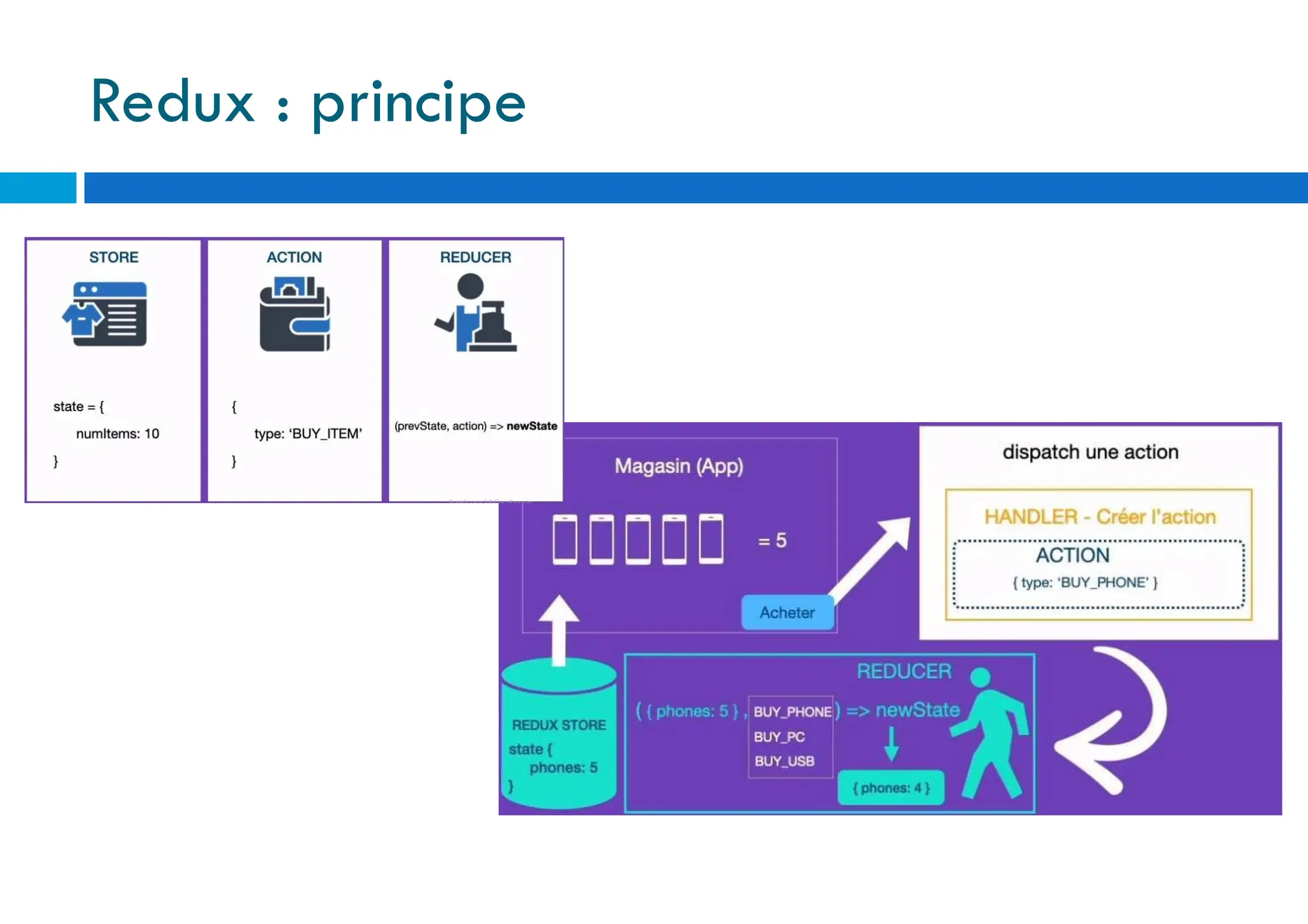 106
Redux : principe
 