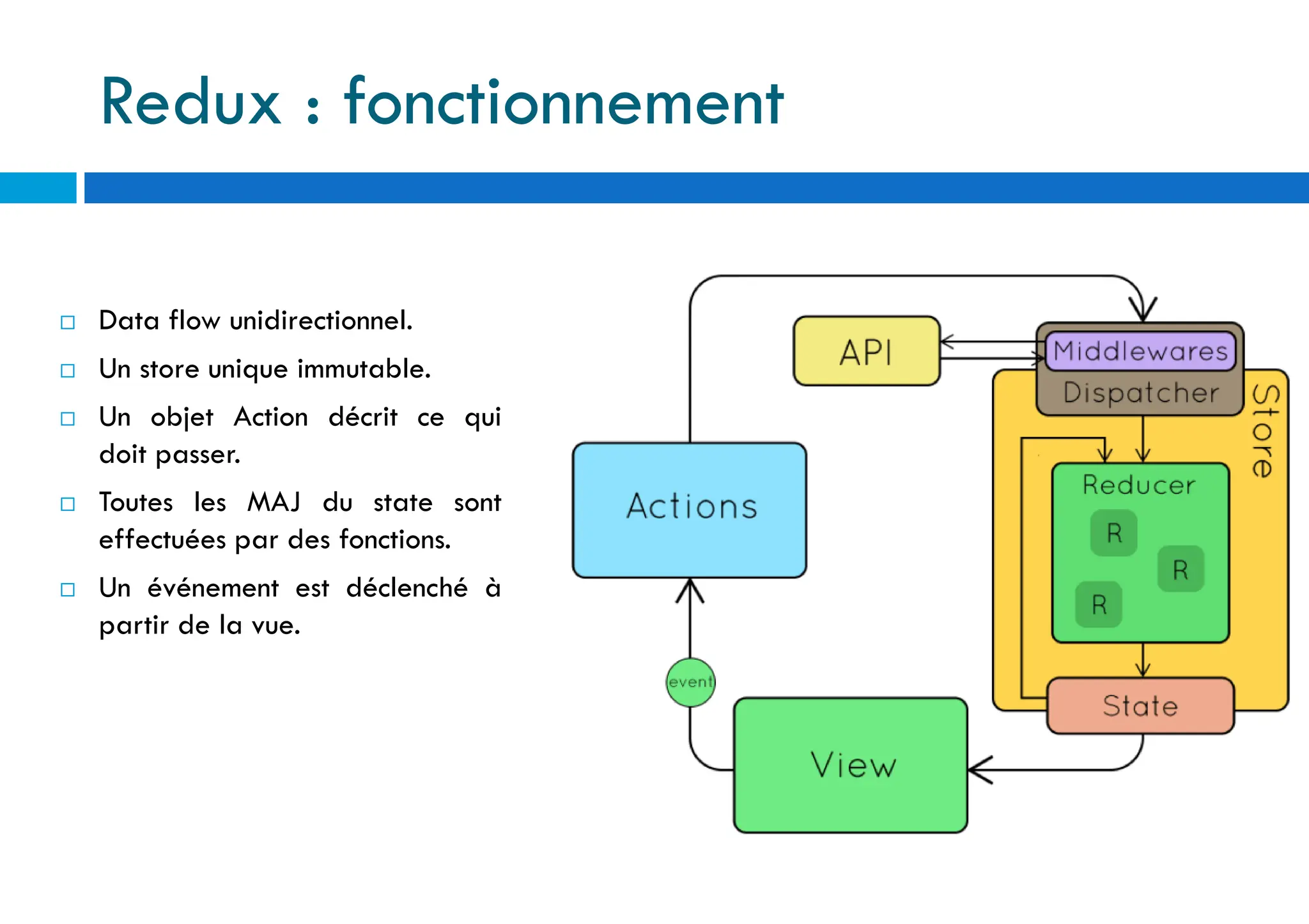Redux : fonctionnement
 Data flow unidirectionnel.
 Un store unique immutable.
 Un objet Action décrit ce qui
doit passer.
 Toutes les MAJ du state sont
effectuées par des fonctions.
 Un événement est déclenché à
partir de la vue.
 