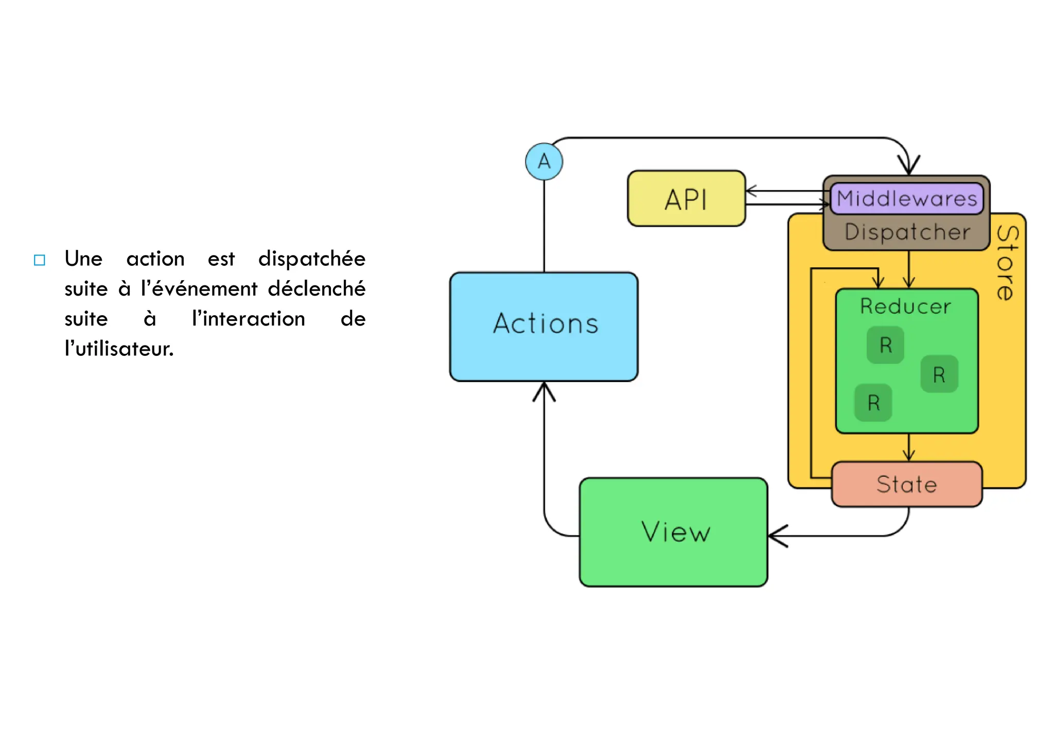  Une action est dispatchée
suite à l’événement déclenché
suite à l’interaction de
l’utilisateur.
 