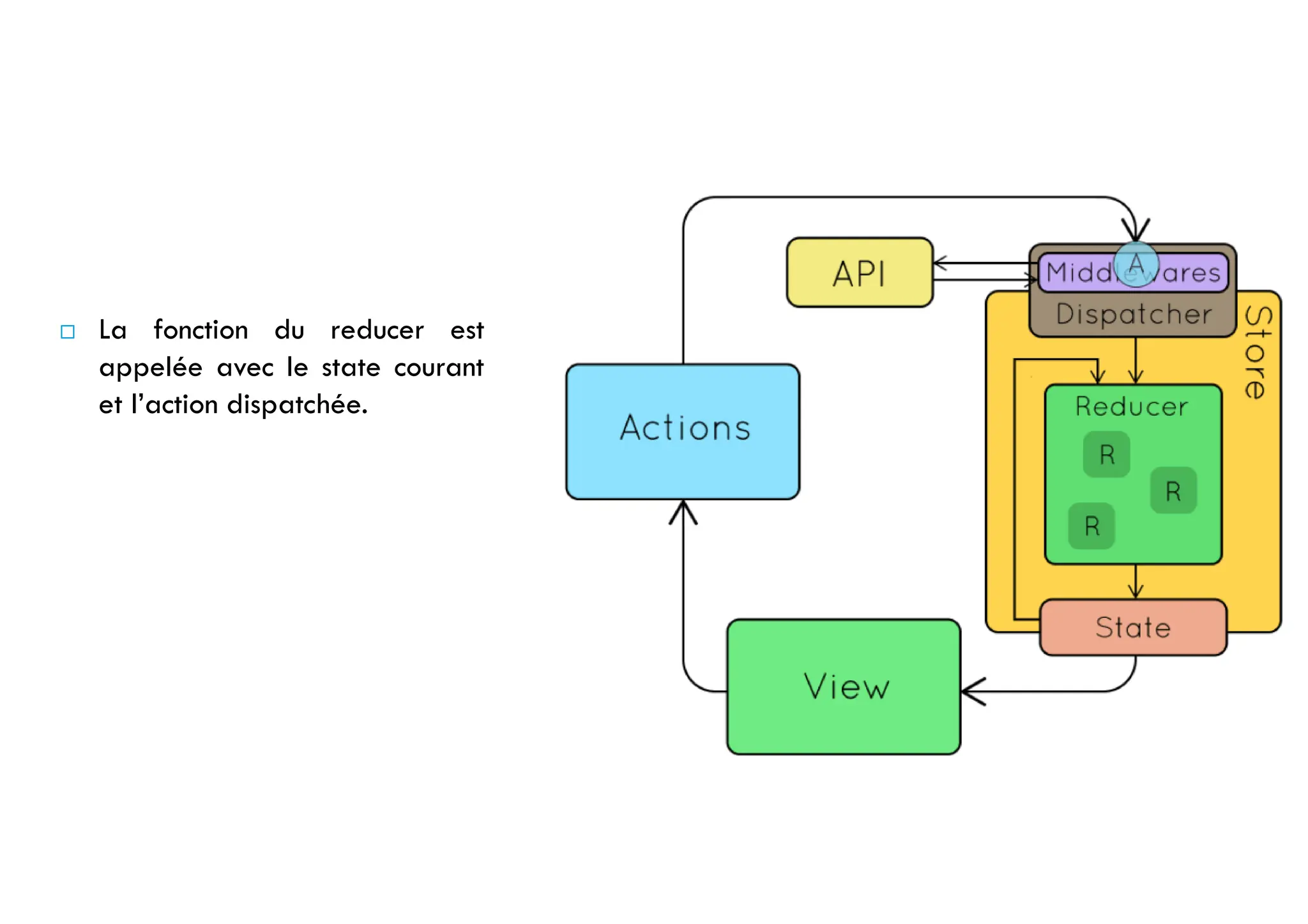  La fonction du reducer est
appelée avec le state courant
et l’action dispatchée.
 