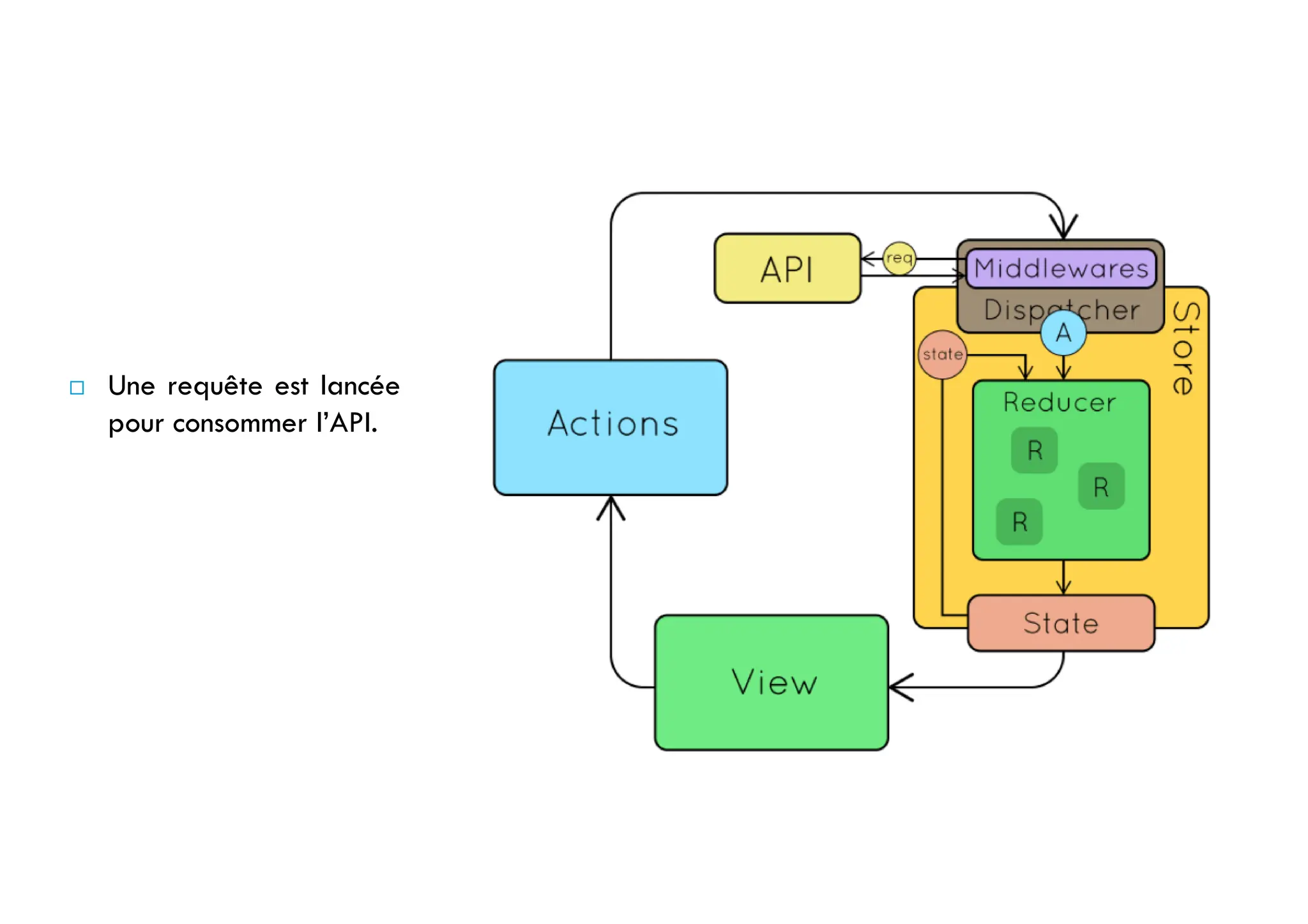  Une requête est lancée
pour consommer l’API.
 