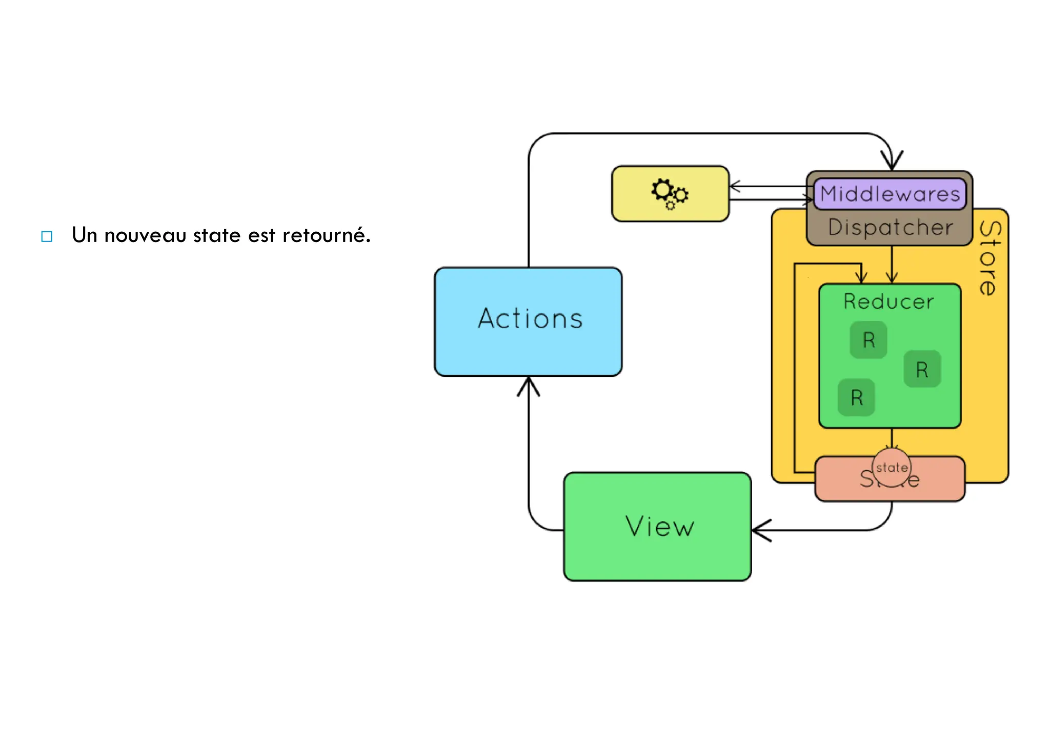  Un nouveau state est retourné.
 