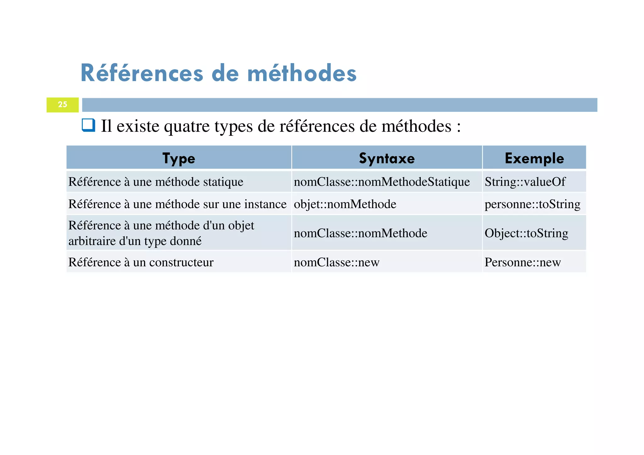 25
Il existe quatre types de références de méthodes :
Type Syntaxe Exemple
Référence à une méthode statique nomClasse::nomMethodeStatique String::valueOf
Référence à une méthode sur une instance objet::nomMethode personne::toString
Référence à une méthode d'un objet
arbitraire d'un type donné
nomClasse::nomMethode Object::toString
Référence à un constructeur nomClasse::new Personne::new
Références de méthodes
 