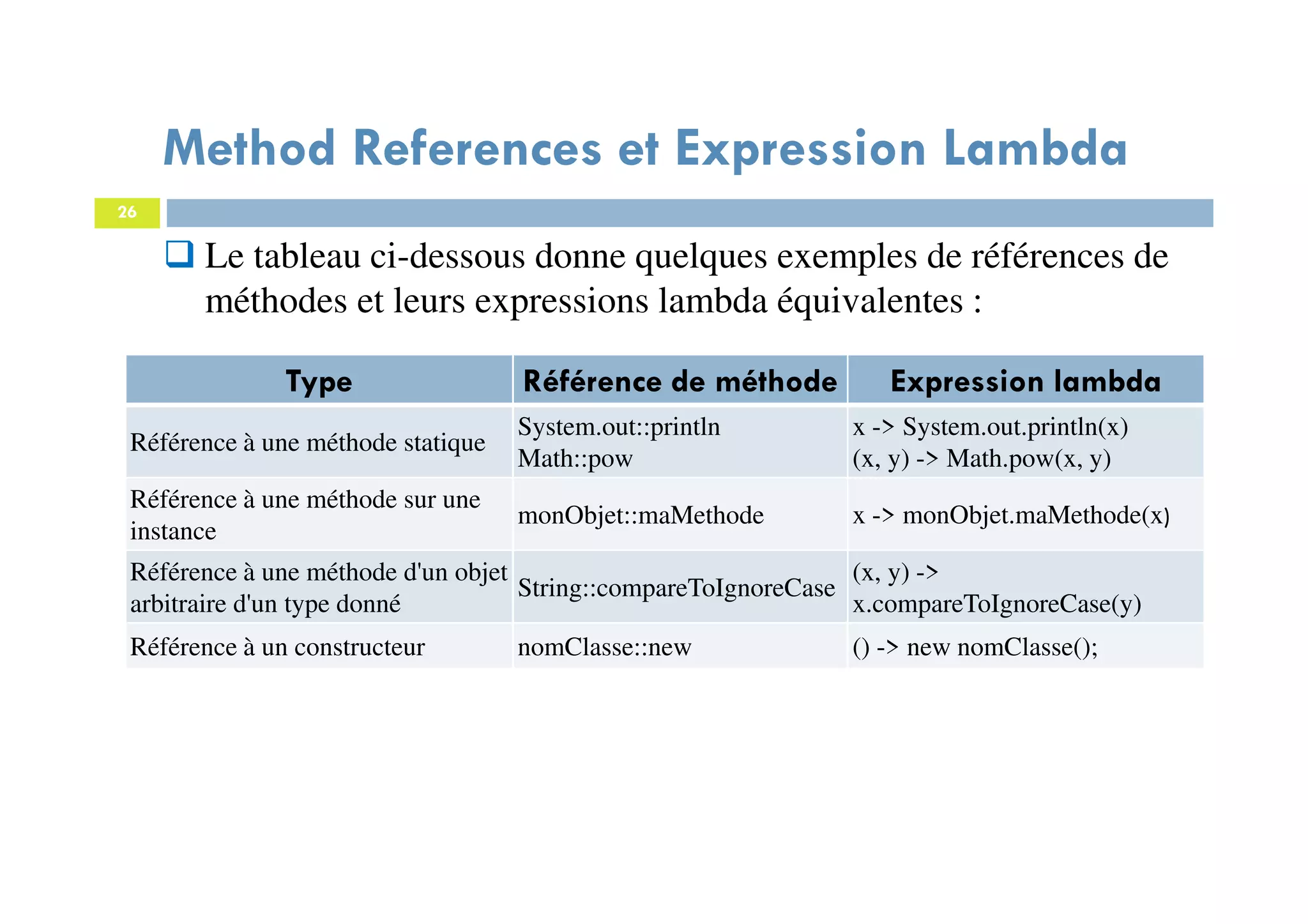 26
Method References et Expression Lambda
Le tableau ci-dessous donne quelques exemples de références de
méthodes et leurs expressions lambda équivalentes :
Type Référence de méthode Expression lambda
Référence à une méthode statique
System.out::println
Math::pow
x -> System.out.println(x)
(x, y) -> Math.pow(x, y)
Référence à une méthode sur une
instance
monObjet::maMethode x -> monObjet.maMethode(x)
Référence à une méthode d'un objet
arbitraire d'un type donné
String::compareToIgnoreCase
(x, y) ->
x.compareToIgnoreCase(y)
Référence à un constructeur nomClasse::new () -> new nomClasse();
 