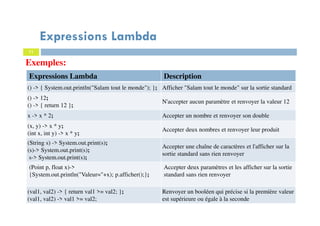 11
Expressions Lambda
Exemples:
Expressions Lambda Description
() -> { System.out.println("Salam tout le monde"); }; Afficher "Salam tout le monde" sur la sortie standard
() -> 12;
() -> { return 12 };
N'accepter aucun paramètre et renvoyer la valeur 12
x -> x * 2; Accepter un nombre et renvoyer son double
(x, y) -> x * y;
(int x, int y) -> x * y;
Accepter deux nombres et renvoyer leur produit
(String s) -> System.out.print(s);
(s)-> System.out.print(s);
s-> System.out.print(s);
Accepter une chaîne de caractères et l'afficher sur la
sortie standard sans rien renvoyer
(Point p, float x)->
{System.out.println("Valeur="+x); p.afficher();};
Accepter deux paramètres et les afficher sur la sortie
standard sans rien renvoyer
(val1, val2) -> { return val1 >= val2; };
(val1, val2) -> val1 >= val2;
Renvoyer un booléen qui précise si la première valeur
est supérieure ou égale à la seconde
 