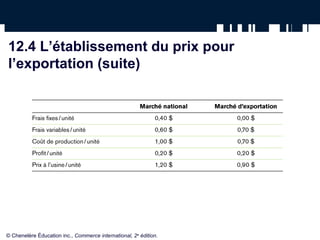 12.4 L’établissement du prix pour
l’exportation (suite)




© Chenelère Éducation inc., Commerce international, 2e édition.
 