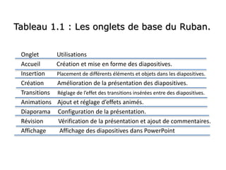 Tableau 1.1 : Les onglets de base du Ruban.
Onglet Utilisations
Accueil Création et mise en forme des diapositives.
Insertion Placement de différents éléments et objets dans les diapositives.
Création Amélioration de la présentation des diapositives.
Transitions Réglage de l’effet des transitions insérées entre des diapositives.
Animations Ajout et réglage d’effets animés.
Diaporama Configuration de la présentation.
Révision Vérification de la présentation et ajout de commentaires.
Affichage Affichage des diapositives dans PowerPoint
 