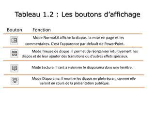 Tableau 1.2 : Les boutons d’affichage
Bouton Fonction
Mode Normal.il affiche la diapos, la mise en page et les
commentaires. C’est l’apparence par default de PowerPoint.
Mode Trieuse de diapos. Il permet de réorganiser intuitivement les
diapos et de leur ajouter des transitions ou d’autres effets spéciaux.
Mode Lecture. Il sert à visionner le diaporama dans une fenêtre.
Mode Diaporama. Il montre les diapos en plein écran, comme elle
seront en cours de la présentation publique.
 
