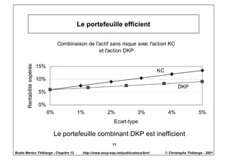 Le portefeuille efficient

                                        Combinaison de l'actif sans risque avec l'action KC
                                                         et l'action DKP


                             15%
       Rentabilité espérée




                                                                                              KC
                             10%
                                                                                                          DKP
                             5%

                             0%
                                   0%           1%               2%                 3%              4%                 5%
                                                                     Ecart-type

                                    Le portefeuille combinant DKP est inefficient
                                                                    11

Bodie Merton Thibierge - Chapitre 12               http://www.escp-eap.net/publications/bmt        © Christophe Thibierge - 2001
 