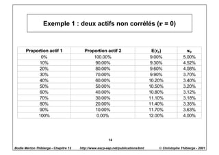Exemple 1 : deux actifs non corrélés (ρ = 0)



       Proportion actif 1                Proportion actif 2                         E(rp)              σp
              0%                             100.00%                               9.00%             5.00%
             10%                              90.00%                               9.30%             4.52%
             20%                              80.00%                               9.60%             4.08%
             30%                              70.00%                               9.90%             3.70%
             40%                              60.00%                              10.20%             3.40%
             50%                              50.00%                              10.50%             3.20%
             60%                              40.00%                              10.80%             3.12%
             70%                              30.00%                              11.10%             3.18%
             80%                              20.00%                              11.40%             3.35%
             90%                              10.00%                              11.70%             3.63%
            100%                              0.00%                               12.00%             4.00%




                                                        14

Bodie Merton Thibierge - Chapitre 12   http://www.escp-eap.net/publications/bmt       © Christophe Thibierge - 2001
 