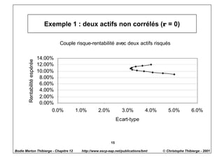 Exemple 1 : deux actifs non corrélés (ρ = 0)

                                      Couple risque-rentabilité avec deux actifs risqués

                              14.00%
        Rentabilité espérée




                              12.00%
                              10.00%
                               8.00%
                               6.00%
                               4.00%
                               2.00%
                               0.00%
                                    0.0%    1.0%         2.0%          3.0%          4.0%      5.0%          6.0%
                                                                     Ecart-type



                                                                15

Bodie Merton Thibierge - Chapitre 12           http://www.escp-eap.net/publications/bmt     © Christophe Thibierge - 2001
 