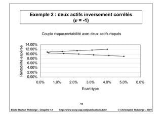 Exemple 2 : deux actifs inversement corrélés
                                                 (ρ = -1)

                                     Couple risque-rentabilité avec deux actifs risqués

                             14.00%
       Rentabilité espérée




                             12.00%
                             10.00%
                              8.00%
                              6.00%
                              4.00%
                              2.00%
                              0.00%
                                   0.0%    1.0%        2.0%           3.0%          4.0%    5.0%          6.0%
                                                                  Ecart-type



                                                                16

Bodie Merton Thibierge - Chapitre 12           http://www.escp-eap.net/publications/bmt    © Christophe Thibierge - 2001
 