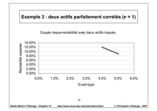 Exemple 3 : deux actifs parfaitement corrélés (ρ = 1)


                                     Couple risque-rentabilité avec deux actifs risqués

                             14.00%
       Rentabilité espérée




                             12.00%
                             10.00%
                              8.00%
                              6.00%
                              4.00%
                              2.00%
                              0.00%
                                   0.0%    1.0%        2.0%           3.0%         4.0%    5.0%         6.0%
                                                                  Ecart-type



                                                                 17

Bodie Merton Thibierge - Chapitre 12            http://www.escp-eap.net/publications/bmt   © Christophe Thibierge - 2001
 