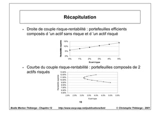 Récapitulation

          w   Droite de couple risque-rentabilité : portefeuilles efficients
              composés d ’un actif sans risque et d ’un actif risqué




                                                             Rentabilité espérée
                                                                                   15%

                                                                                   10%

                                                                                   5%

                                                                                   0%
                                                                                         0%          1%      2%            3%          4%      5%
                                                                                                              Ecart-type


          w   Courbe du couple risque-rentabilité : portefeuilles composés de 2
              actifs risqués    13.00%
                                                                12.00%
                                       Rentabilité espérée




                                                                11.00%
                                                                10.00%
                                                                 9.00%
                                                                 8.00%
                                                                 7.00%
                                                                 6.00%
                                                                 5.00%
                                                                      2.0%                    2.5%    3.0%   3.5%   4.0%        4.5%   5.0%   5.5%
                                                                                                              Ecart-type
                                                                                                     19

Bodie Merton Thibierge - Chapitre 12               http://www.escp-eap.net/publications/bmt                                                   © Christophe Thibierge - 2001
 