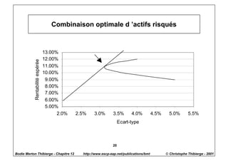 Combinaison optimale d ’actifs risqués



                                 13.00%
                                 12.00%
           Rentabilité espérée




                                 11.00%
                                 10.00%
                                  9.00%
                                  8.00%
                                  7.00%
                                  6.00%
                                  5.00%
                                       2.0%   2.5%    3.0%       3.5%        4.0%          4.5%     5.0%       5.5%
                                                                      Ecart-type



                                                                 20

Bodie Merton Thibierge - Chapitre 12            http://www.escp-eap.net/publications/bmt          © Christophe Thibierge - 2001
 