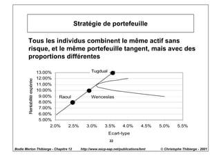 Stratégie de portefeuille

        Tous les individus combinent le même actif sans
        risque, et le même portefeuille tangent, mais avec des
        proportions différentes

                              13.00%                    Tugdual
                              12.00%
        Rentabilité espérée




                              11.00%
                              10.00%
                               9.00%    Raoul           Wenceslas
                               8.00%
                               7.00%
                               6.00%
                               5.00%
                                    2.0%   2.5%      3.0%       3.5%        4.0%       4.5%   5.0%      5.5%
                                                                   Ecart-type
                                                                   22

Bodie Merton Thibierge - Chapitre 12              http://www.escp-eap.net/publications/bmt    © Christophe Thibierge - 2001
 