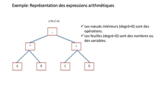 Exemple: Représentation des expressions arithmétiques
 Les nœuds intérieurs (degré>0) sont des
opérations.
 Les feuilles (degré=0) sont des nombres ou
des variables.
 