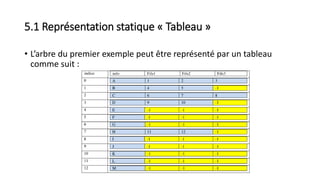 5.1 Représentation statique « Tableau »
• L’arbre du premier exemple peut être représenté par un tableau
comme suit :
 