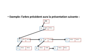• Exemple: l’arbre précédent aura la présentation suivante :
 
