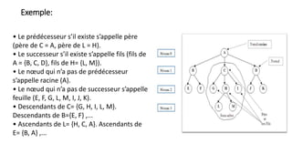Exemple:
• Le prédécesseur s’il existe s’appelle père
(père de C = A, père de L = H).
• Le successeur s’il existe s’appelle fils (fils de
A = {B, C, D}, fils de H= {L, M}).
• Le nœud qui n’a pas de prédécesseur
s’appelle racine (A).
• Le nœud qui n’a pas de successeur s’appelle
feuille (E, F, G, L, M, I, J, K).
• Descendants de C= {G, H, I, L, M}.
Descendants de B={E, F} ,...
• Ascendants de L= {H, C, A}. Ascendants de
E= {B, A} ,...
 