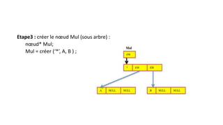 Etape3 : créer le nœud Mul (sous arbre) :
nœud* Mul;
Mul = créer (‘*’, A, B ) ;
 