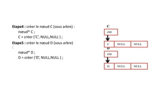 Etape4 : créer le nœud C (sous arbre) :
nœud* C ;
C = créer (‘C’, NULL,NULL ) ;
Etape5 : créer le nœud D (sous arbre)
:
nœud* D ;
D = créer (‘D’, NULL,NULL ) ;
 