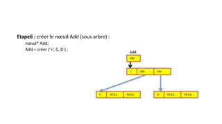 Etape6 : créer le nœud Add (sous arbre) :
nœud* Add;
Add = créer (‘+’, C, D ) ;
 