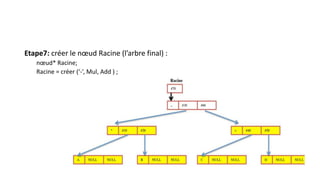 Etape7: créer le nœud Racine (l’arbre final) :
nœud* Racine;
Racine = créer (‘-’, Mul, Add ) ;
 