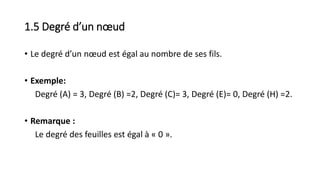 1.5 Degré d’un nœud
• Le degré d’un nœud est égal au nombre de ses fils.
• Exemple:
Degré (A) = 3, Degré (B) =2, Degré (C)= 3, Degré (E)= 0, Degré (H) =2.
• Remarque :
Le degré des feuilles est égal à « 0 ».
 