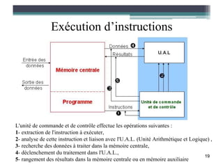 Exécution d’instructions




L'unité de commande et de contrôle effectue les opérations suivantes :
1- extraction de l'instruction à exécuter,
2- analyse de cette instruction et liaison avec l'U.A.L. (Unité Arithmétique et Logique) ,
3- recherche des données à traiter dans la mémoire centrale,
4- déclenchement du traitement dans l'U.A.L.,
                                                                                      19
5- rangement des résultats dans la mémoire centrale ou en mémoire auxiliaire
 