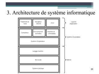 3. Architecture de système informatique




                                     20
 