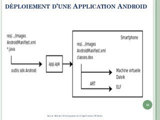 DÉPLOIEMENT D’UNE APPLICATION ANDROID
33
Imene Sghaier-Développement d’Applications Mobiles
 