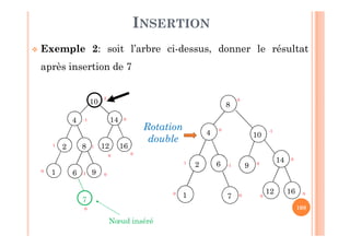 108
INSERTION
 Exemple 2: soit l’arbre ci-dessus, donner le résultat
après insertion de 7
0
10
144
8 162
6
12
-1
1
0 0
0
1
-1
2
10
9 0
7
Nœud inséré
10
14
4
8
16
2 6
12
-1
0
0
1
-1
10
9
07 0
0
0
0
Rotation
double
 