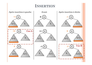 109
INSERTION
R
h h
R
hh+1
R
h h+1
R
hh+2
R
hh+1
R
h+1h+1
R
h h+2
R
h+1 h+1
R
h h+1
0
+1
-1
+1
+2
0
-1
0
-2
AvantAprès insertion à gauche Après insertion à droite
Cas A
Cas B
 