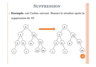 115
SUPPRESSION
 Exemple: soit l’arbre suivant. Donner le résultat après la
suppression de 10:
10
14
4
8
16
2 6
12
-1
0
0
1
-1
10
9
0
7
0
0
0
0
12
14
4
8
16
2 6 -1
-1
1
-1
10
9
0
7
0
0
0
0
 