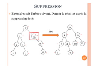 117
SUPPRESSION
 Exemple: soit l’arbre suivant. Donner le résultat après la
suppression de 8:
12
14
4
9
16
2 6 -1
-1
1
-2
10 0
7 0
0
0
14
12
4
9
162 6 -1
0
1
0
10 0
7
0
0
1
RSG
 