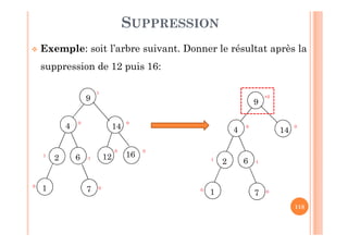118
SUPPRESSION
 Exemple: soit l’arbre suivant. Donner le résultat après la
suppression de 12 puis 16:
14
12
4
9
162 6 -1
0
1
0
10 0
7
0
0
1
144
9
2 6 -1
1
0
10 0
7
0
+2
 