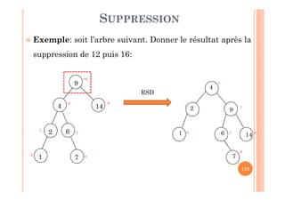 119
SUPPRESSION
 Exemple: soit l’arbre suivant. Donner le résultat après la
suppression de 12 puis 16:
144
9
2 6 -1
1
0
10 0
7
0
+2
9
4
14
2
6 -1
1 1
1 0
0
7
0
-1
RSD
 