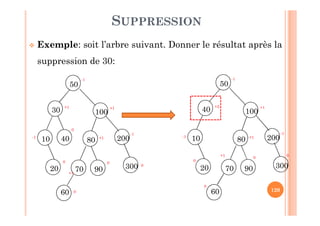 120
SUPPRESSION
 Exemple: soit l’arbre suivant. Donner le résultat après la
suppression de 30:
100
200
30
50
300
10 40
-1
-1
+1
20
80
60
0
+1
+1
-1
9070+1
0
00
0
40
50
300
10
-1
-1
+1
20
80
60
+2
+1
-1
9070
+1
100
200
0
0
0
0
 