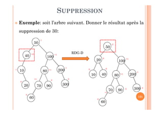 121
SUPPRESSION
 Exemple: soit l’arbre suivant. Donner le résultat après la
suppression de 30:
40
50
300
10
-1
-1
+1
20
80
60
+2
+1
-1
9070
+1
100
200
0
0
0
0
RDG-D
20
50
300
10
-1
+1
40 80
60
0
0
+1
-2
9070+1
100
200
0 0
0
0
 