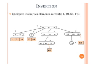134
INSERTION
 Exemple: Insérer les éléments suivants: 1, 40, 68, 170.
1 6 10 37 40
68
170
 