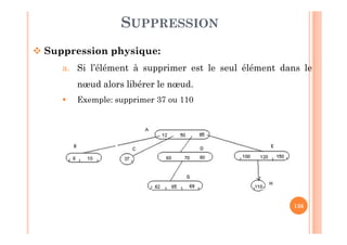 136
SUPPRESSION
 Suppression physique:
a. Si l’élément à supprimer est le seul élément dans le
nœud alors libérer le nœud.
 Exemple: supprimer 37 ou 110
 