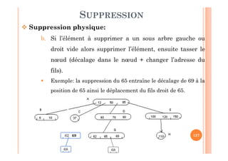137
SUPPRESSION
 Suppression physique:
b. Si l’élément à supprimer a un sous arbre gauche ou
droit vide alors supprimer l’élément, ensuite tasser le
nœud (décalage dans le nœud + changer l’adresse du
fils).
 Exemple: la suppression du 65 entraîne le décalage de 69 à la
position de 65 ainsi le déplacement du fils droit de 65.
68
62 69
68
 