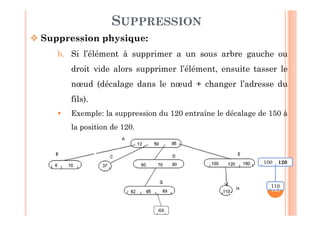 138
SUPPRESSION
 Suppression physique:
b. Si l’élément à supprimer a un sous arbre gauche ou
droit vide alors supprimer l’élément, ensuite tasser le
nœud (décalage dans le nœud + changer l’adresse du
fils).
 Exemple: la suppression du 120 entraîne le décalage de 150 à
la position de 120.
68
100 120
110
 