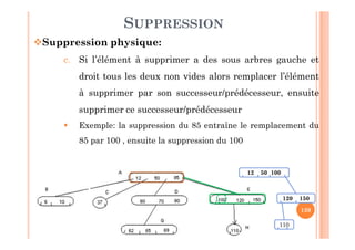 139
SUPPRESSION
Suppression physique:
c. Si l’élément à supprimer a des sous arbres gauche et
droit tous les deux non vides alors remplacer l’élément
à supprimer par son successeur/prédécesseur, ensuite
supprimer ce successeur/prédécesseur
 Exemple: la suppression du 85 entraîne le remplacement du
85 par 100 , ensuite la suppression du 100
120 150
110
12 50 100
 