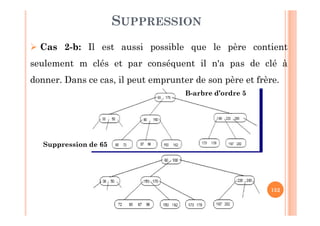 152
SUPPRESSION
 Cas 2-b: Il est aussi possible que le père contient
seulement m clés et par conséquent il n'a pas de clé à
donner. Dans ce cas, il peut emprunter de son père et frère.
Suppression de 65
B-arbre d’ordre 5
 