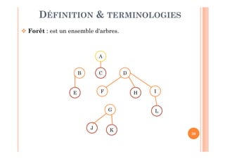 20
DÉFINITION & TERMINOLOGIES
 Forêt : est un ensemble d'arbres.
A
C DB
E
G
HF I
L
KJ
 