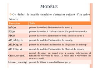 30
MODÈLE
 On définit le modèle (machine abstraite) suivant d’un arbre
binaire:
Fonction Rôle
Info(p) permet d'accéder à l'information du nœud p
FG(p) permet d'accéder à l'information de fils gauche du nœud p
FD(p) permet d'accéder à l'information de fils droit du nœud p
Aff_info(p, x) permet de modifier l'information du nœud p
Aff_FG(p, x) permet de modifier l'information de fils gauche du nœud p
Aff_FD(p, x) permet de modifier l'information de fils droit du nœud p
Créer_noeud(x)
permet de créer un nœud avec x comme information et
retourne la référence du nœud. Le nœud créé a Nil comme fils
gauche et droit.
Liberer_noeud(p) permet de libérer le nœud référencé par p.
 